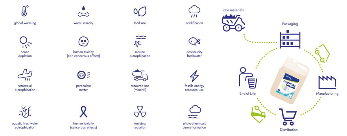 A summary of the Product Environmental Footprint (EU PEF) 