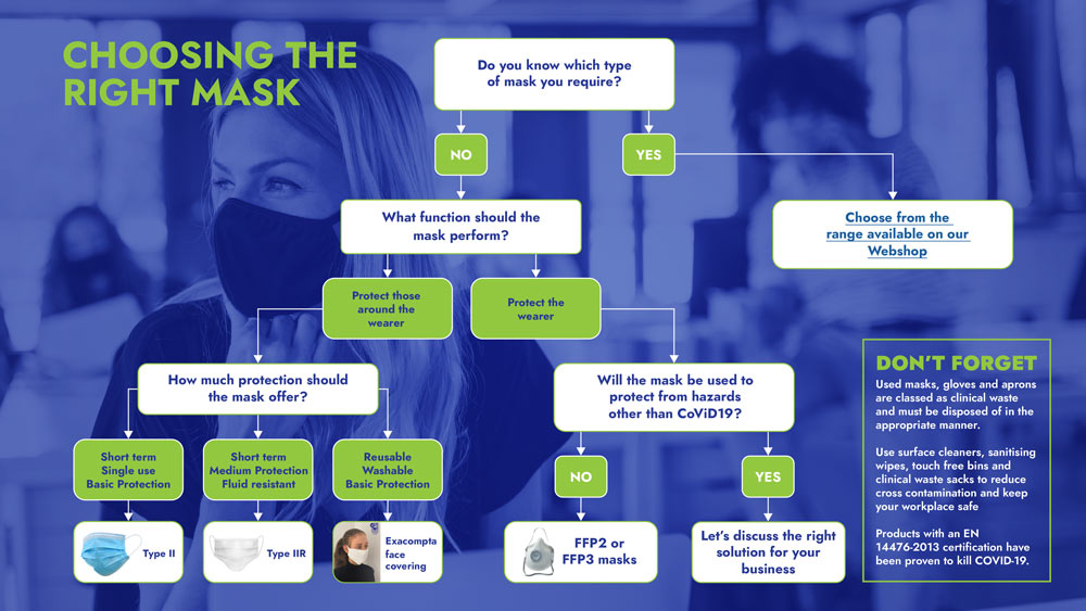 Choosing the right mask decision tree