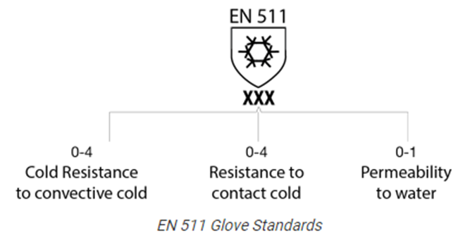 EN511 Glove Standards
