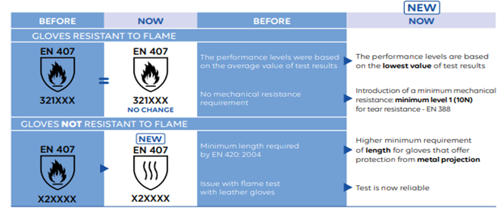 EN407 Changes to Standard