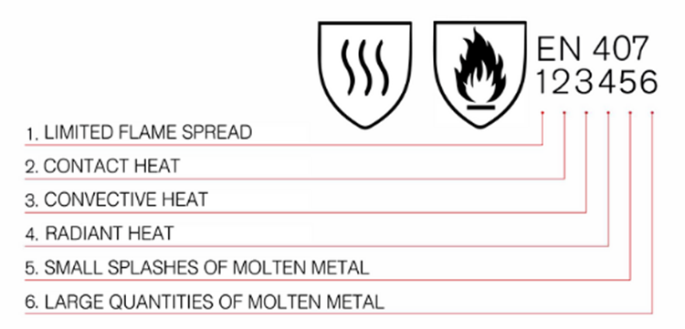 EN407 test standard for glove standards