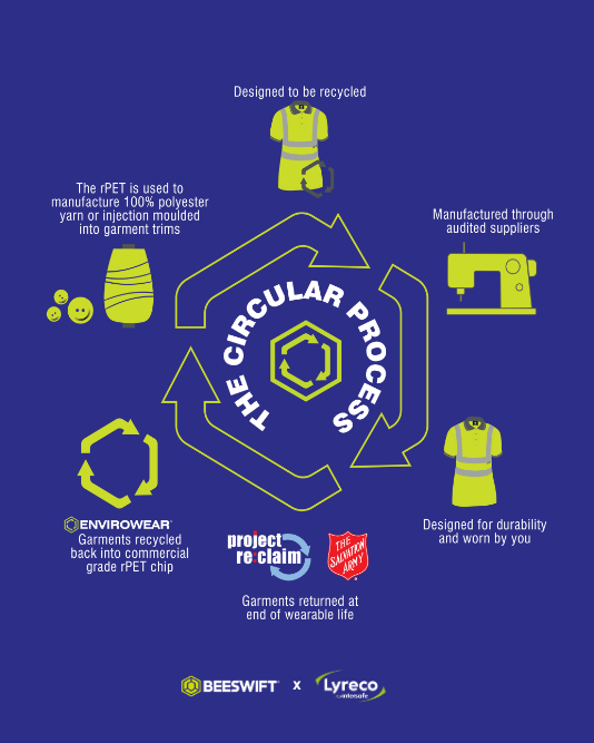 Fully recycleable workwear with Envirowear Process from Beeswift